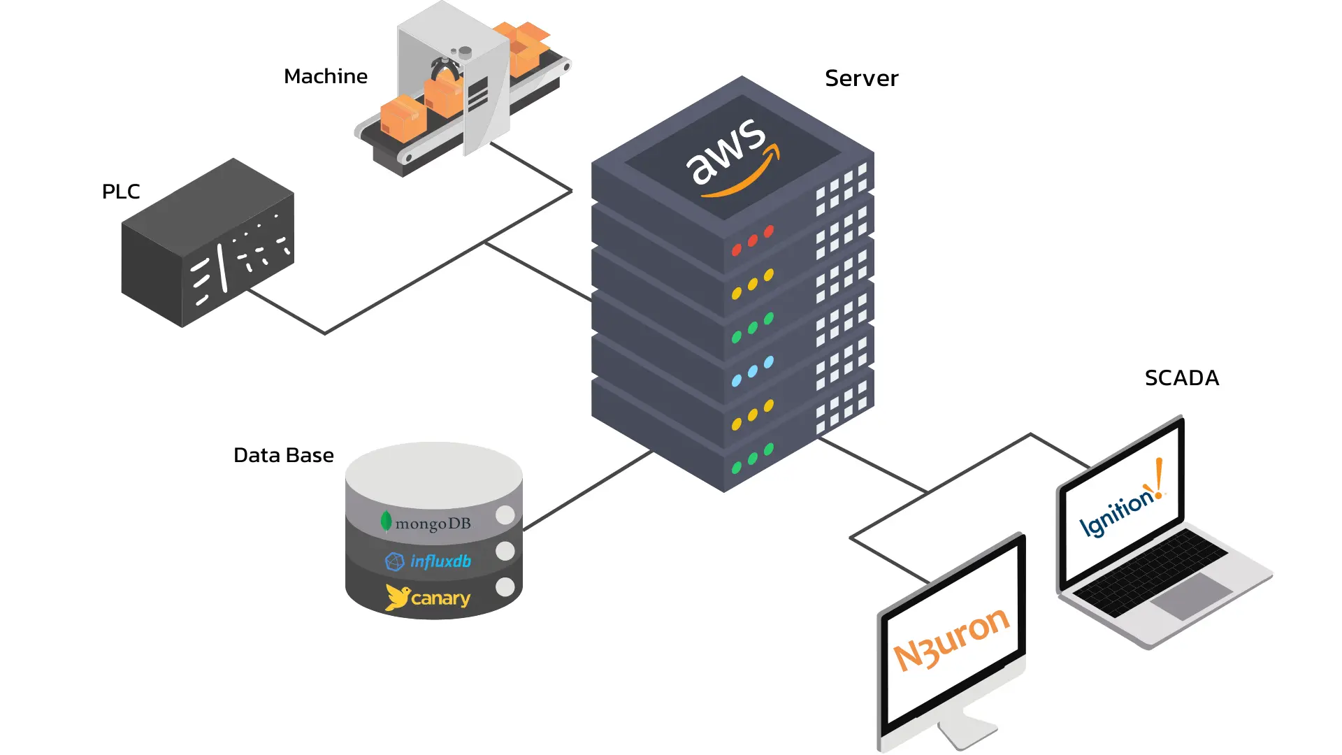 SCADA Concept