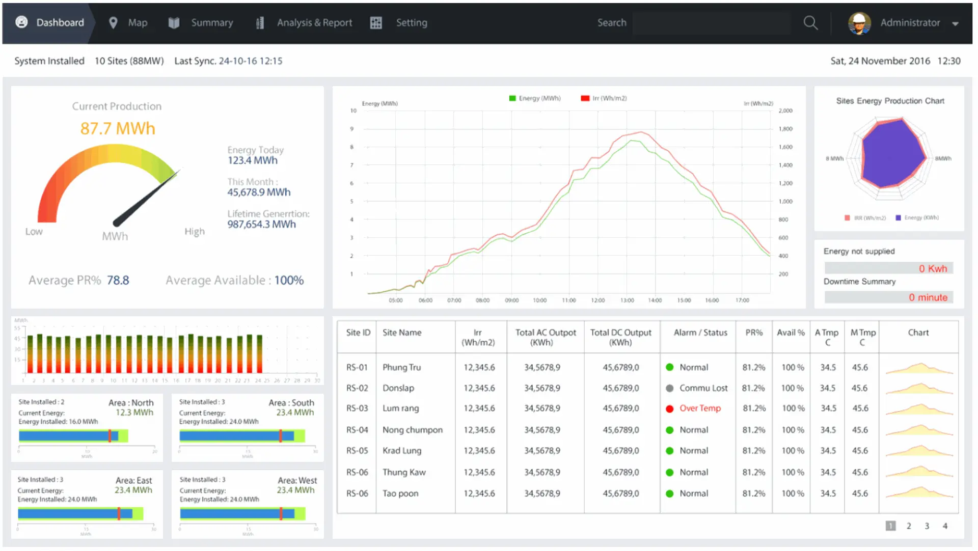 Dash board solar monitoring 1